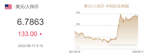 人民幣失守6.81！調(diào)貶近500基點(diǎn)！中國經(jīng)濟(jì)發(fā)展前景如何？專家給出回應(yīng)。。。