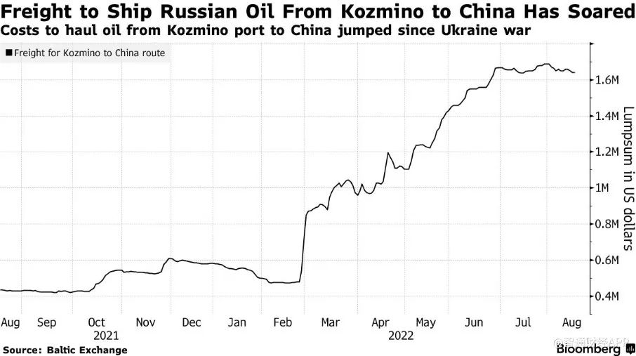 巨額利潤(rùn)誘惑下 多艘老油輪加入運(yùn)輸俄油行列