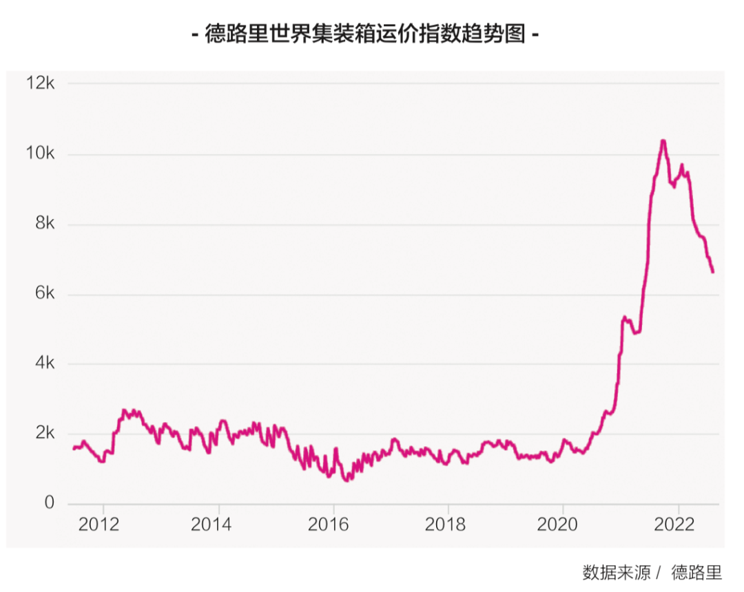 【深度】運(yùn)價(jià)的“反周期”魔咒