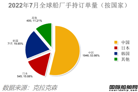 訂單降船價漲！最新全球造船業(yè)月報出爐