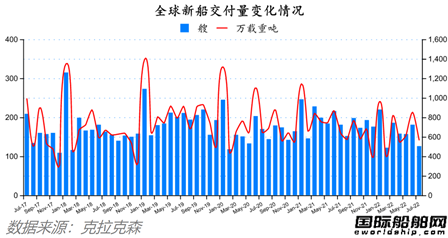 訂單降船價漲！最新全球造船業(yè)月報出爐