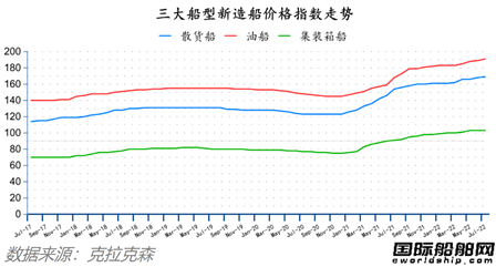 訂單降船價漲！最新全球造船業(yè)月報出爐