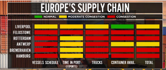 歐洲罷工一波未平一波又起，港口貨物積壓船舶擁堵告急