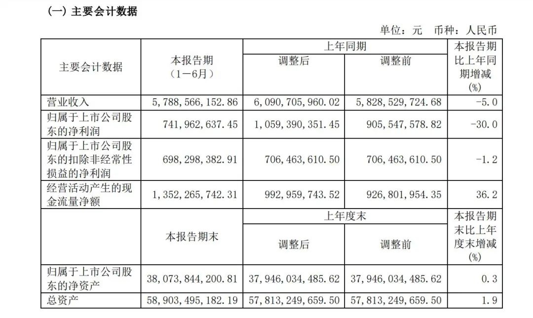 遼港股份上半年凈利潤(rùn)7.42億元，下降30%