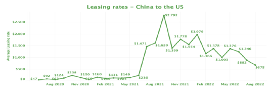 在航運(yùn)旺季，中國集裝箱平均價格和租賃費(fèi)率均下降