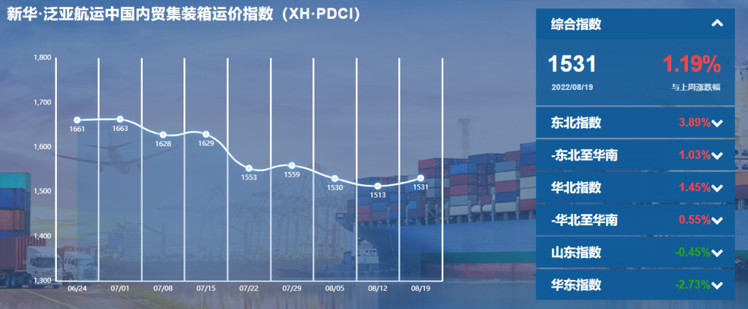 環(huán)比上漲 市場需求逐步向好！新華·泛亞航運中國內貿集裝箱運價指數(shù)（XH·PDCI）