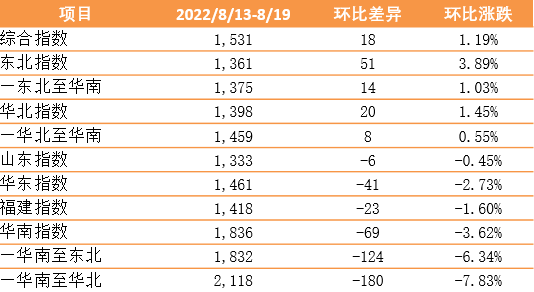 環(huán)比上漲 市場需求逐步向好！新華·泛亞航運中國內貿集裝箱運價指數(shù)（XH·PDCI）