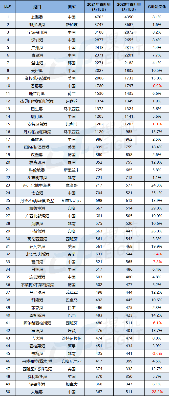 全球50大集裝箱港口排名出爐，15個中國港口上榜