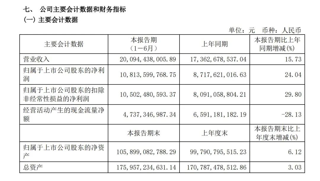 歷史最佳！上港集團(tuán)上半年凈利潤(rùn)108.14億元