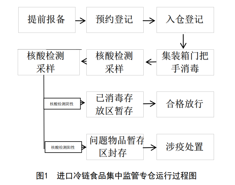 冷箱到港后一個(gè)月才能入倉(cāng)，這不科學(xué) 