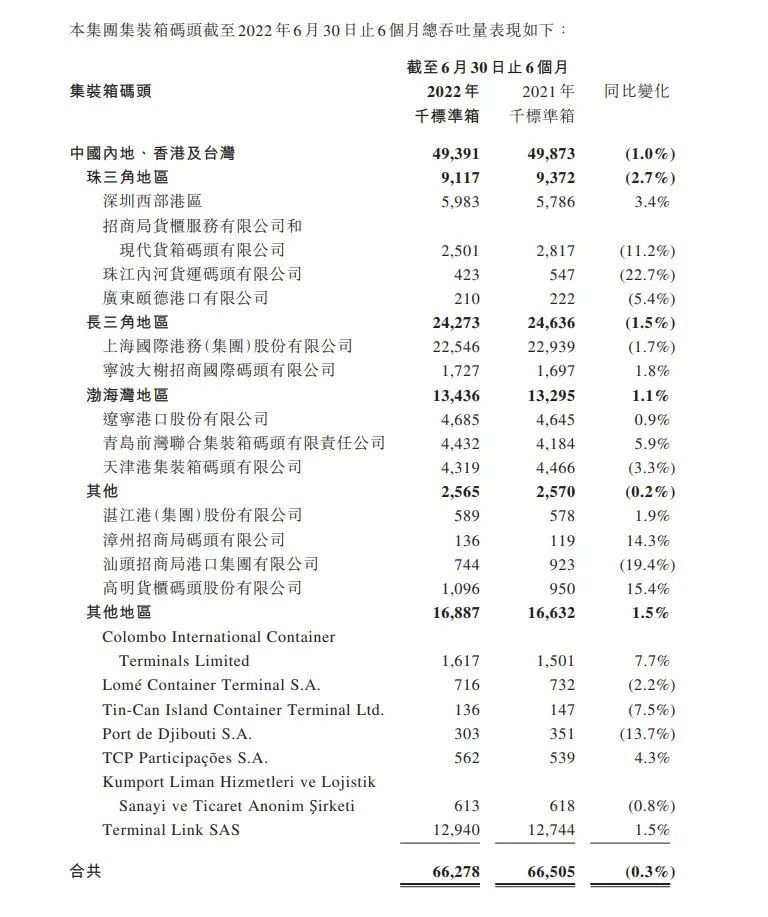 上半年業(yè)績今日發(fā)布，招商局港口高管們這么說