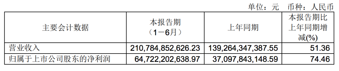 歷史同期最佳！中遠(yuǎn)海控上半年凈利潤(rùn)647.22億元，323.44億元用來(lái)分紅