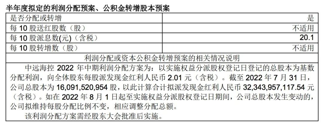 歷史同期最佳！中遠(yuǎn)?？厣习肽陜衾麧?rùn)647.22億元，323.44億元用來(lái)分紅