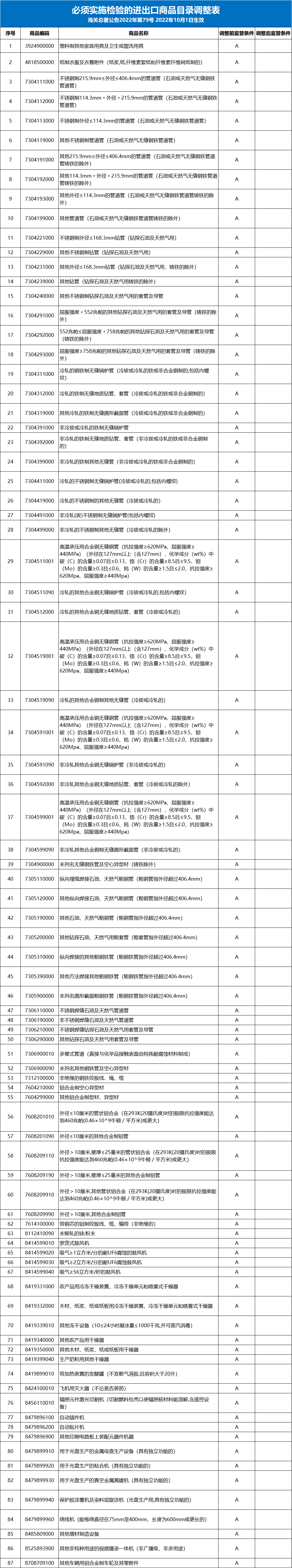 重磅公告！87個(gè)海關(guān)商品編號的商品，不再實(shí)施進(jìn)口商品檢驗(yàn)