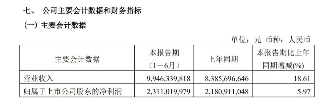 增長(zhǎng)18.61%！青島港上半年?duì)I業(yè)收入99.46億元