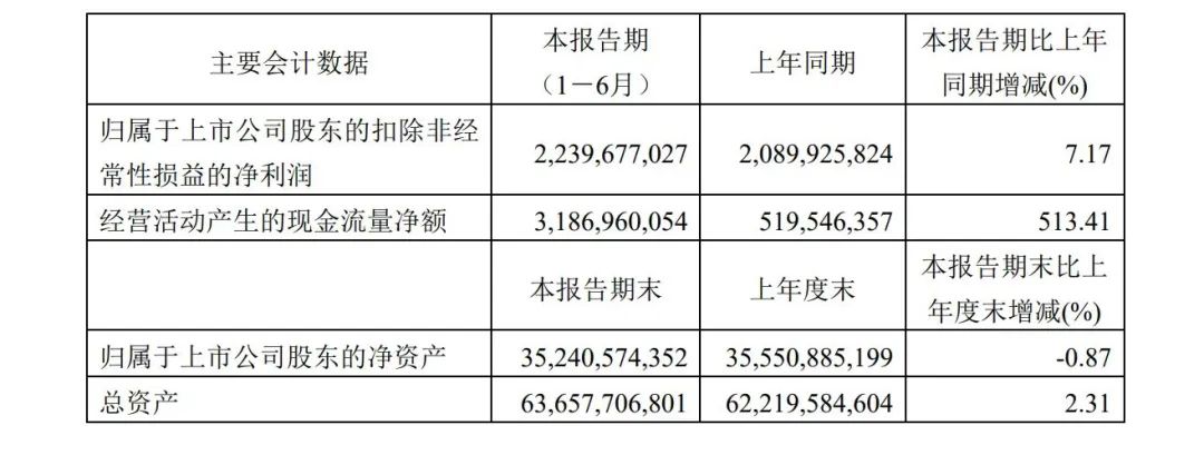 增長(zhǎng)18.61%！青島港上半年?duì)I業(yè)收入99.46億元