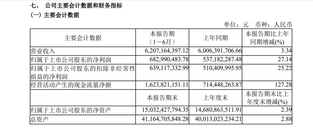 增長27.14%！廣州港上半年凈利潤6.83億元