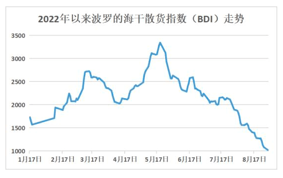 跌破1000點(diǎn)！觸底反彈？散貨船市場(chǎng)烏云密布