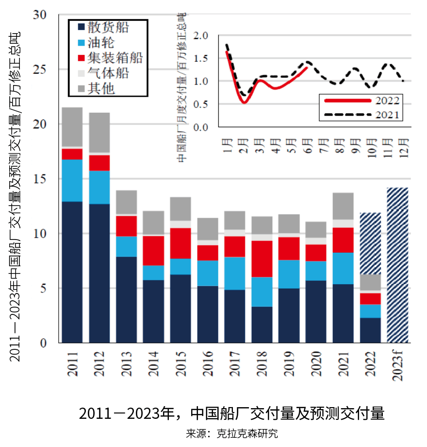 中國(guó)造船：不斷變化的交付量