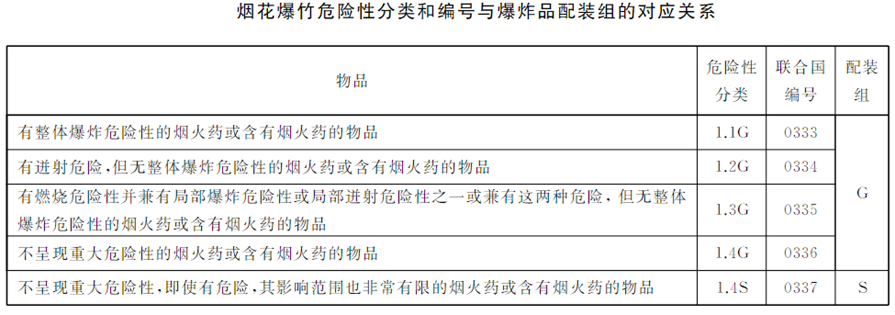 出口煙花爆竹危險等級分類方法解讀