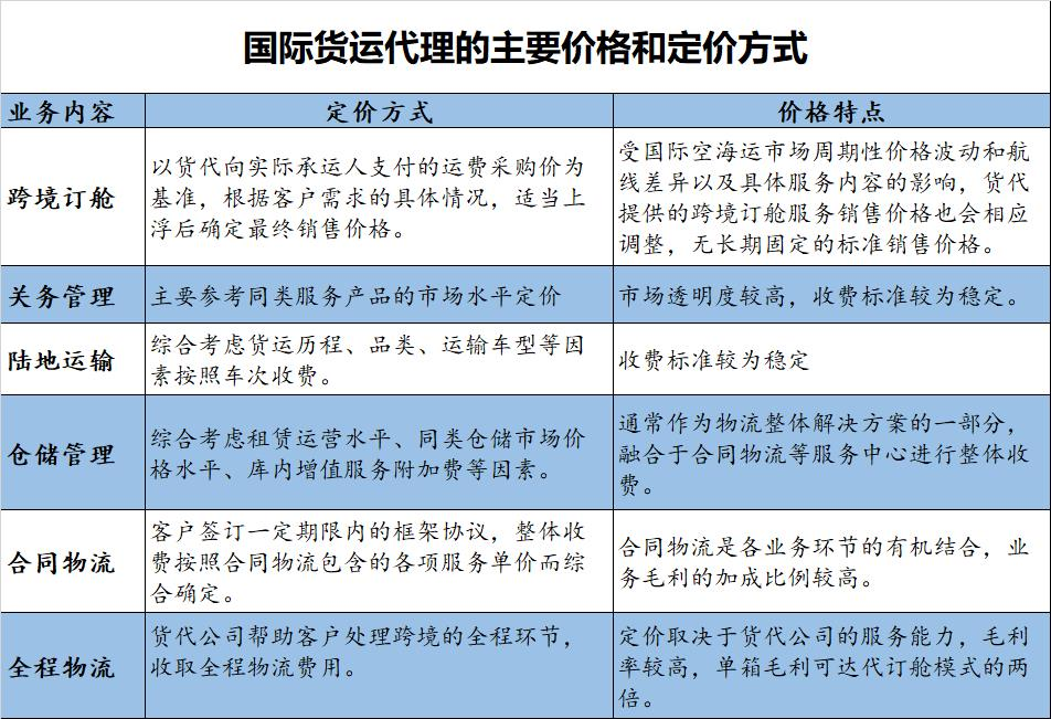 代訂艙、賺差價的貨代，一年能賺141億元？