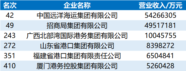 “2022中國企業(yè)500強(qiáng)”榜單出爐，哪些港航企業(yè)入圍了？