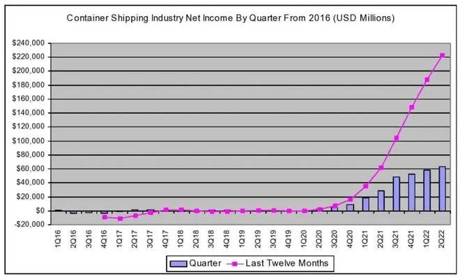 穩(wěn)賺！全球集運(yùn)業(yè)二季度創(chuàng)收637億美元