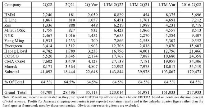 穩(wěn)賺！全球集運(yùn)業(yè)二季度創(chuàng)收637億美元