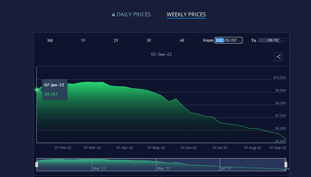 美西航線集運費暴跌近60%
