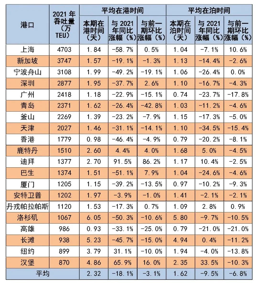 8月全球主要港口船舶平均在港、在泊時(shí)間公布