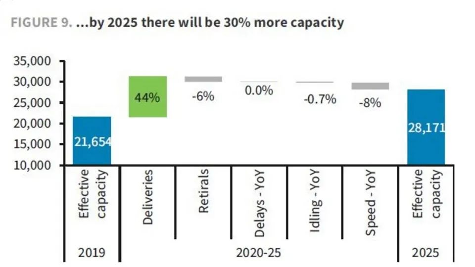 巴克萊銀行：集運運力將大增30%，一些公司的無紀律性帶來問題