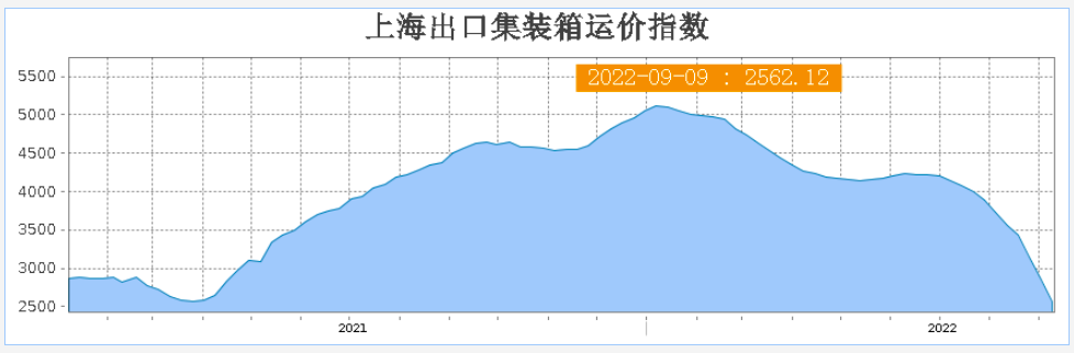 海運(yùn)價(jià)格倒掛！價(jià)格戰(zhàn)也提前來了