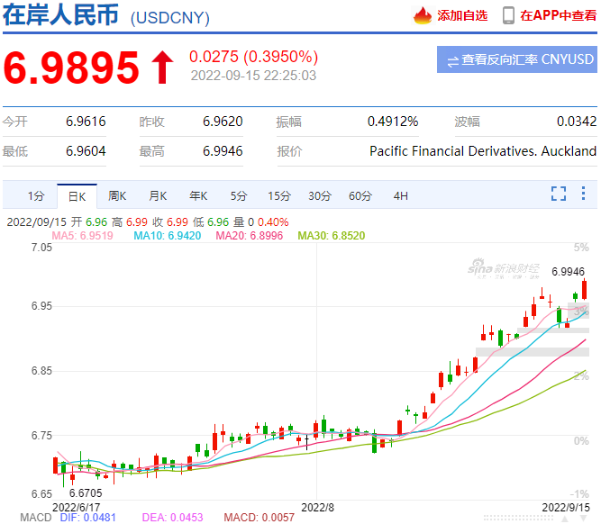 來了！剛剛，離岸人民幣跌破7.0關(guān)口！警惕...