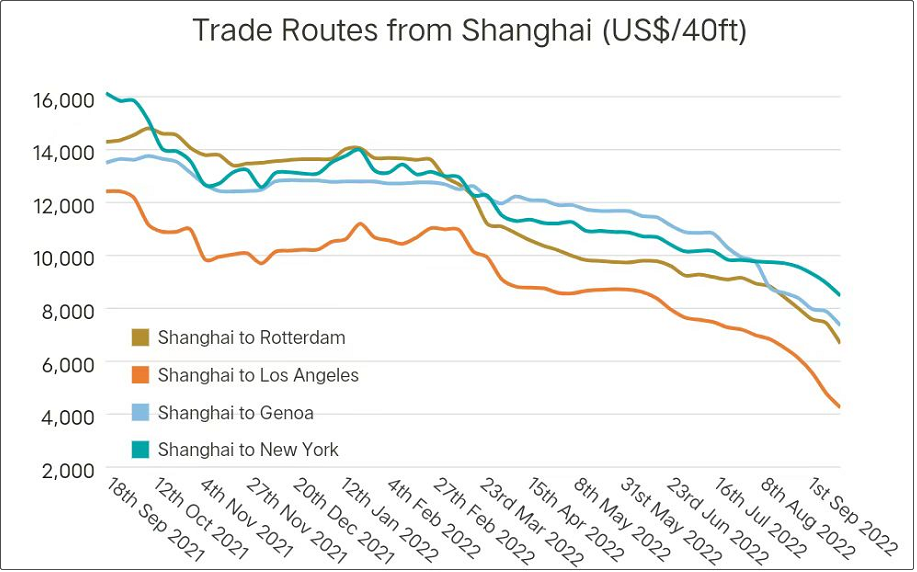 運(yùn)價(jià)繼續(xù)暴跌，周跌幅達(dá)兩位數(shù)！船公司大面積停航，上百航次被取消