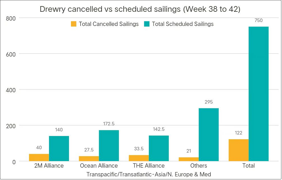 運(yùn)價(jià)繼續(xù)暴跌，周跌幅達(dá)兩位數(shù)！船公司大面積停航，上百航次被取消