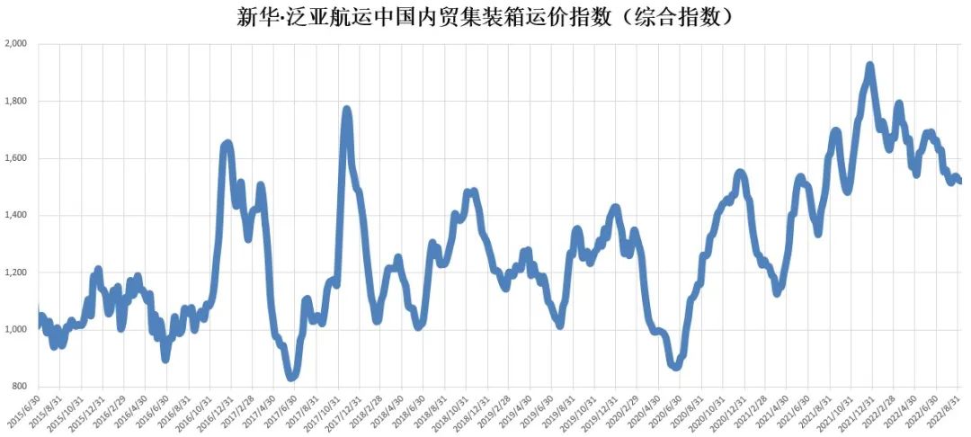 新華·泛亞航運(yùn)中國(guó)內(nèi)貿(mào)集裝箱運(yùn)價(jià)指數(shù)(XH·PDCI)窄幅震蕩