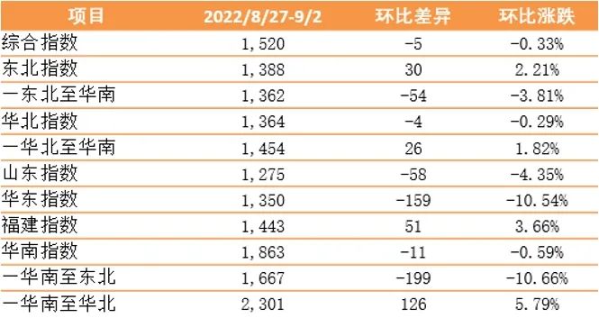 新華·泛亞航運(yùn)中國(guó)內(nèi)貿(mào)集裝箱運(yùn)價(jià)指數(shù)(XH·PDCI)窄幅震蕩