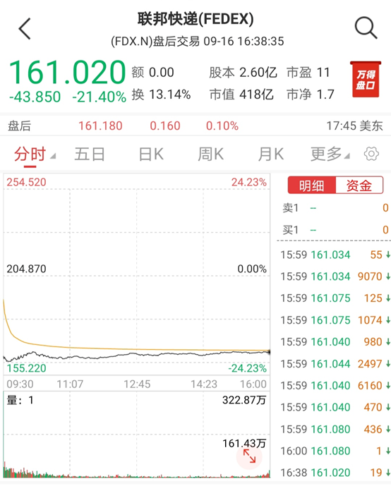 寒氣逼人！全球經(jīng)濟(jì)衰退，致使物流巨頭爆雷，單日跌超20%！