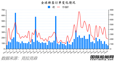 訂單降了船價穩(wěn)的住嗎？最新全球造船業(yè)月報出爐