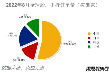 訂單降了船價穩(wěn)的住嗎？最新全球造船業(yè)月報出爐