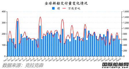 訂單降了船價穩(wěn)的住嗎？最新全球造船業(yè)月報出爐