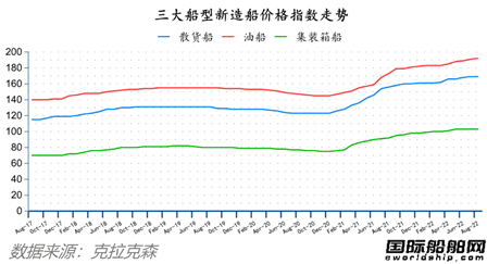 訂單降了船價穩(wěn)的住嗎？最新全球造船業(yè)月報出爐