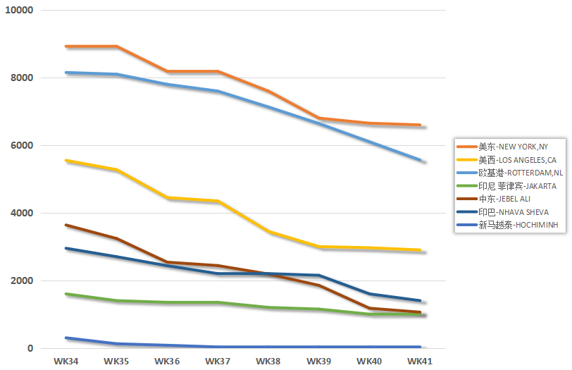 瘋狂市場“已涼”！全球海運費用“斷崖式下跌”背后，對中國產(chǎn)品及企業(yè)有什么影響？