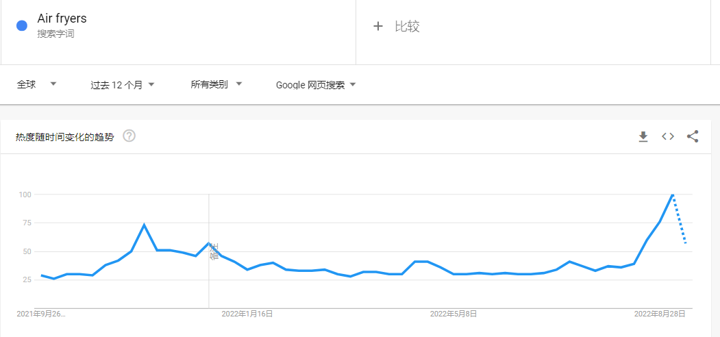 TikTok搜索量周榜第一！這款單品又“炸”了