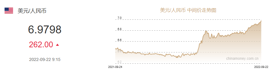 跌破“7.1”！人民幣日內(nèi)貶值超300點！美聯(lián)儲連續(xù)鷹派加息，人民幣繼續(xù)貶值？