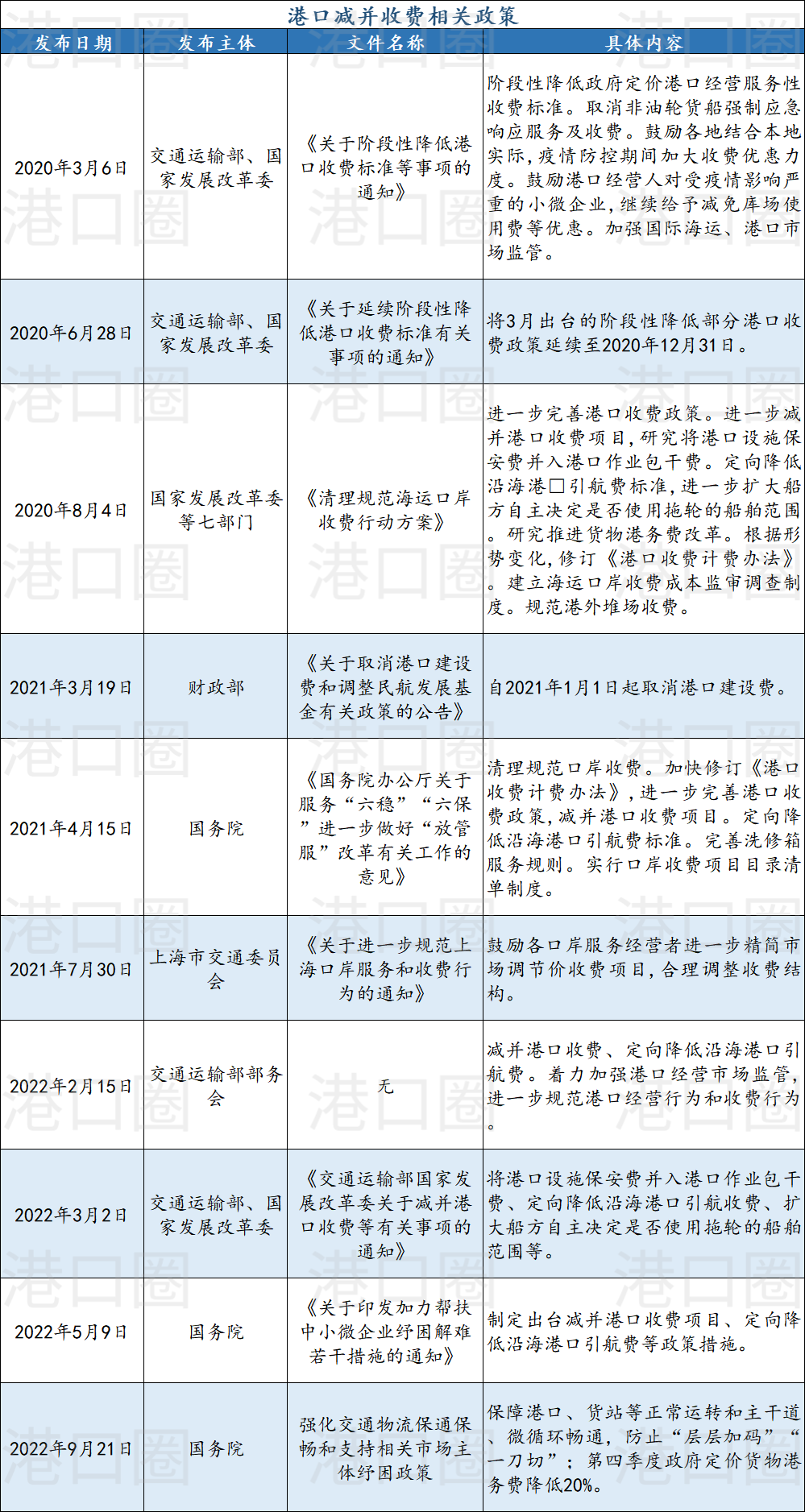 港口收費，又要降了