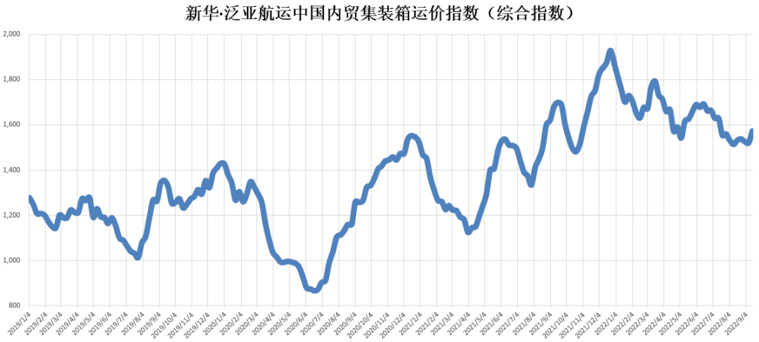 市場需求回升，指數(shù)上漲3.42%——新華·泛亞航運中國內(nèi)貿(mào)集裝箱運價指數(shù)（XH·PDCI）