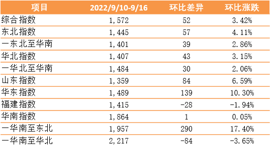 市場需求回升，指數(shù)上漲3.42%——新華·泛亞航運中國內(nèi)貿(mào)集裝箱運價指數(shù)（XH·PDCI）