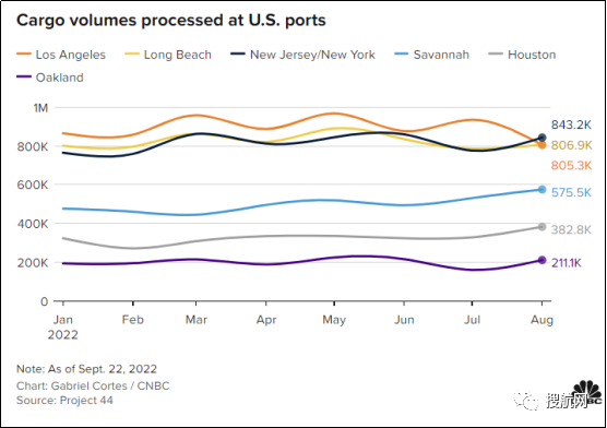 紐約-新澤西港成為美國8月份最繁忙港口，擁堵積壓或推遲商品上架時間