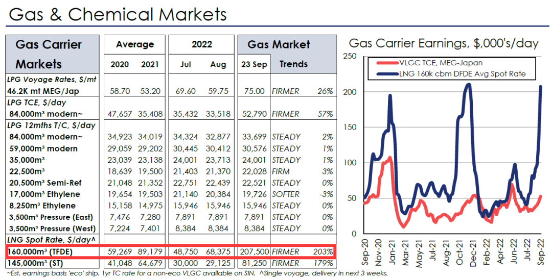 新高！LNG船日租30萬美元/天了！50萬美元/天也不是夢??？